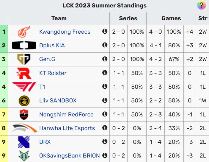 bxh-1686485615-16 LMHT: Peyz giành Penta Kill và giúp GEN đánh gục T1 với kết quả 2-1 bxh 1686485615 16