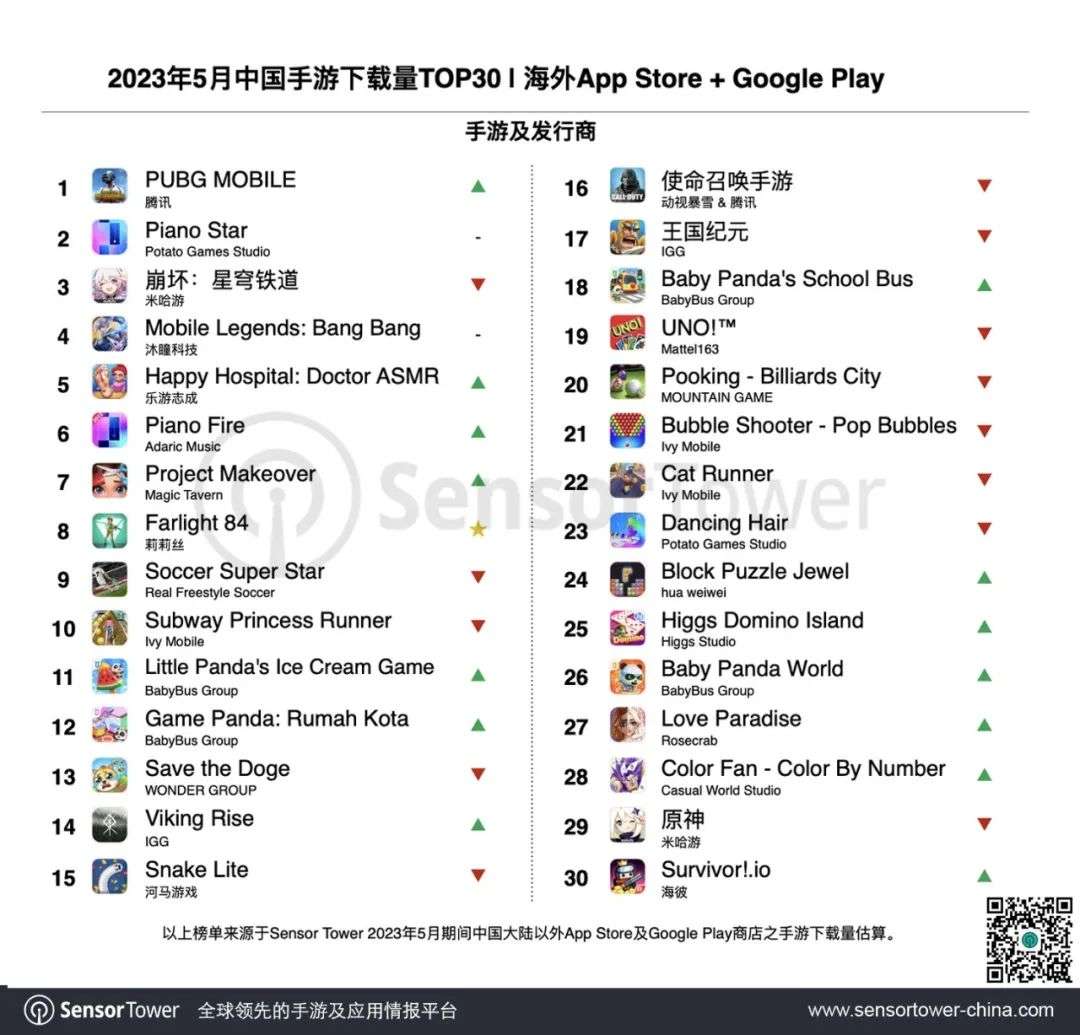 Top 30 game mobile có lượng tải cao nhất hiện nay.