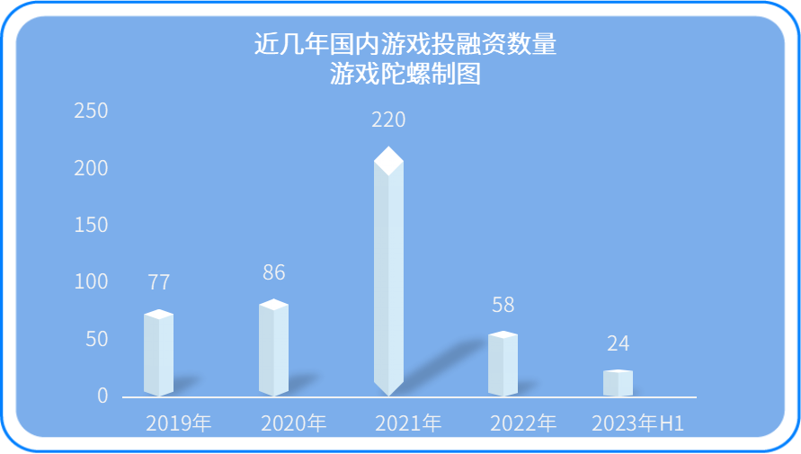 Hoạt động đầu tư game giảm nửa đầu năm 2023.