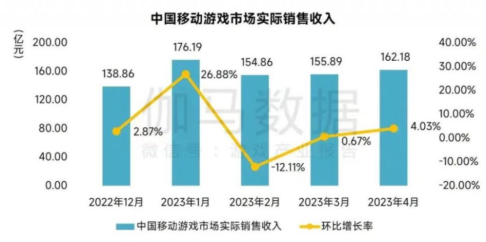 Doanh thu thị trường game mobile đại lục (cột màu xanh) và tốc độ tăng trưởng (đường màu vàng)