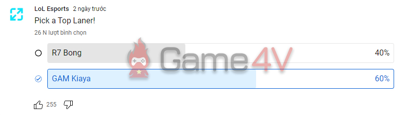 GAM Kiaya nhận được 60% lượt bình chọn trong tổng số 26.000 phiếu bình chọn.