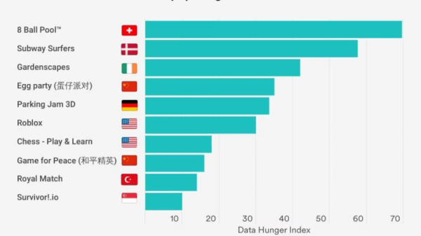 Nghiên cứu chỉ ra 38 trong số 50 game phổ biến hiện nay thu thập dữ liệu nhiều nhất 30 Nghiên cứu chỉ ra 38 trong số 50 game phổ biến hiện nay thu thập dữ liệu nhiều nhất game thu thap du lieu 1 1685528199 50