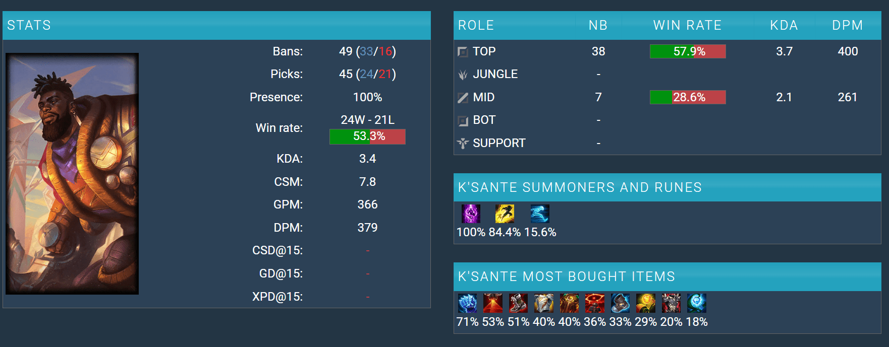 LMHT: K’Sante xuất hiện trong mọi lần Cấm/Chọn của LPL Mùa Hè 2023 hc3acnh e1baa3nh 2023 06 13 203300911 1686663183 29