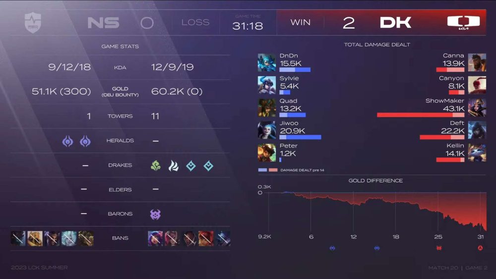 LMHT: LeBlanc Dao Điện trở thành meta tại hàng loạt các giải đấu lớn lmht leblanc dao c490ie1bb87n tre1bb9f thc3a0nh meta te1baa1i hc3a0ng loe1baa1t cc3a1c gie1baa3i c491e1baa5u le1bb9bn 2 1687155390 65