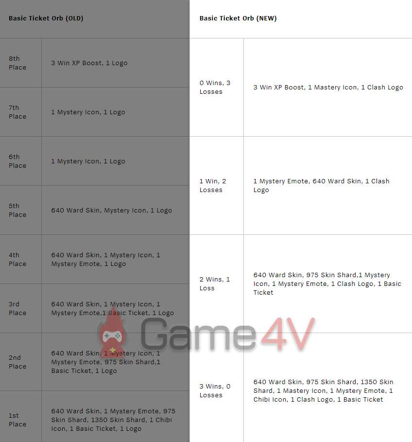 Phần thưởng mới dành cho Vé Clash.