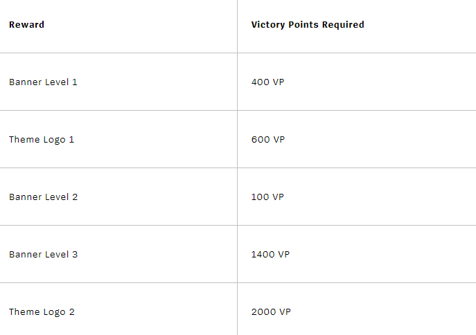 Phần thưởng trong LMHT sẽ dễ dàng có được hơn với cơ chế tính VP mới.