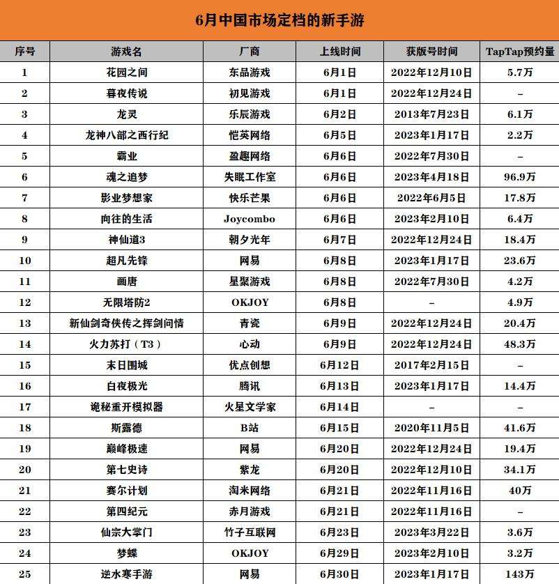 Top 25 game mobile sẽ ra mắt trong tháng 06/2023.