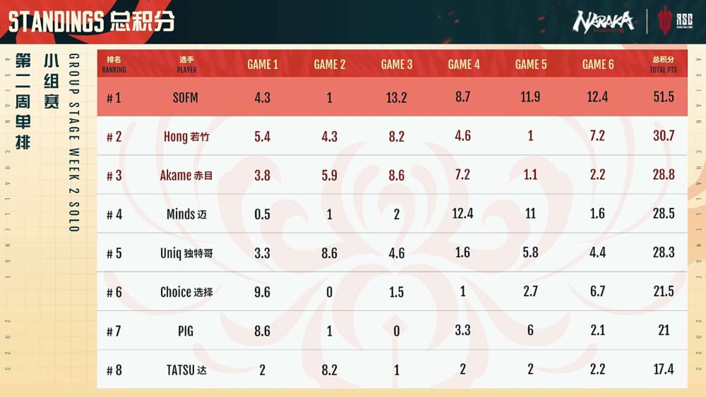 sofm-e28098chc6a1i-cho-vuie28099-nhc6b0ng-be1bb8f-tc3bai-top-1-gie1baa3i-solo-naraka-khu-ve1bbb1c-chc3a2u-c381-2-1687081613-27 SofM ‘chơi cho vui’ nhưng bỏ túi top 1 giải solo Naraka khu vực châu Á sofm e28098chc6a1i cho vuie28099 nhc6b0ng be1bb8f tc3bai top 1 gie1baa3i solo naraka khu ve1bbb1c chc3a2u c381 2 1687081613 27