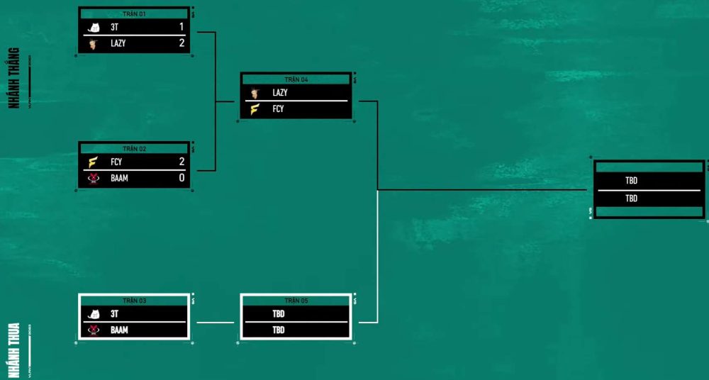 Giải đấu sẽ tiếp tục vào 14h00 ngày mai (03/06) với trận đấu giữa 3T và BAAM.