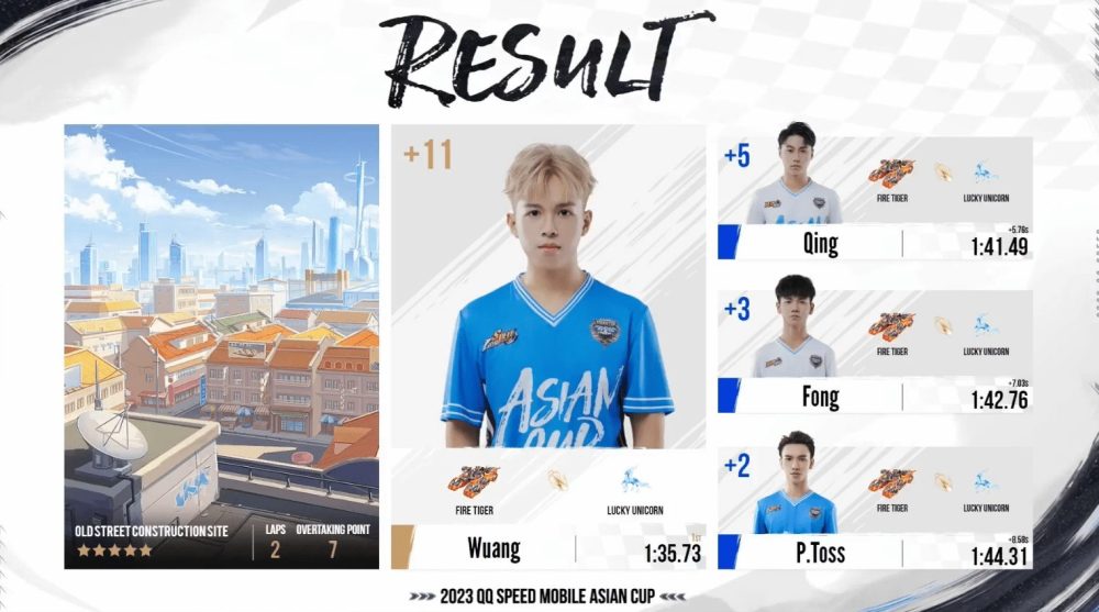 2-1689741389-74 Wuang đạt top 3 chung cuộc, trở thành đại diện Việt Nam duy nhất vào vòng trong Asian Cup 2023 2 1689741389 74