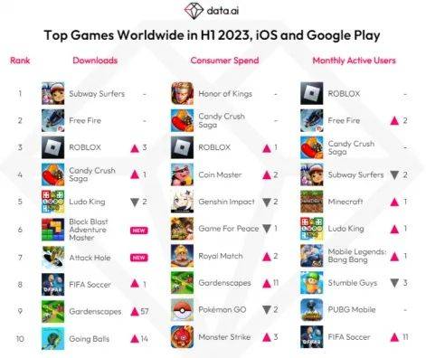 Bảng xếp hạng được Data.ai công bố.