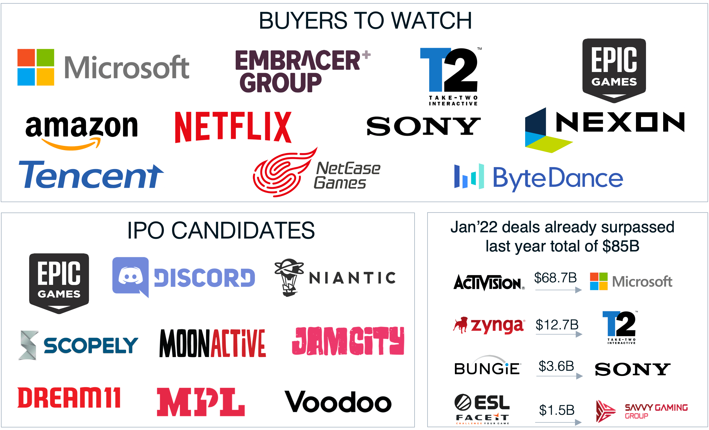 Thị trường game biến động với nhiều thương vụ lớn.