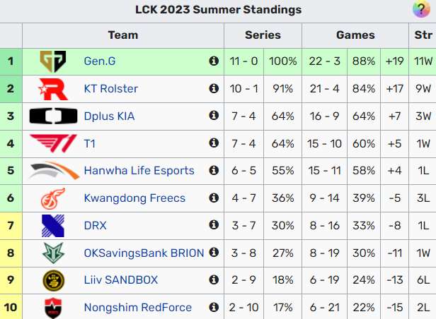 T1 đánh bại NS với kết quả 2-0, giành lấy chiến thắng đầu tiên từ ngày Faker chấn thương bxh lck 1689327551 9