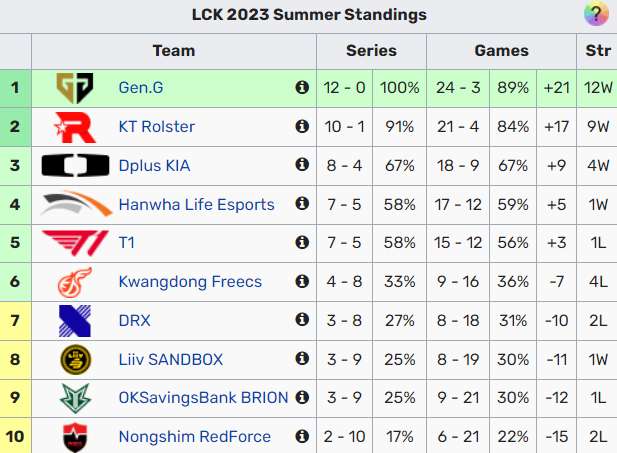 bxh-lck-1689494353-51 DK giành chiến thắng vất vả trước T1 trong ngày vắng bóng Faker bxh lck 1689494353 51