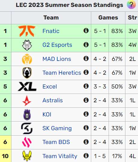VIT đang đứng ở top 10 và có khả năng sẽ "bay màu" khỏi Vòng Bảng LEC Mùa Hè 2023.