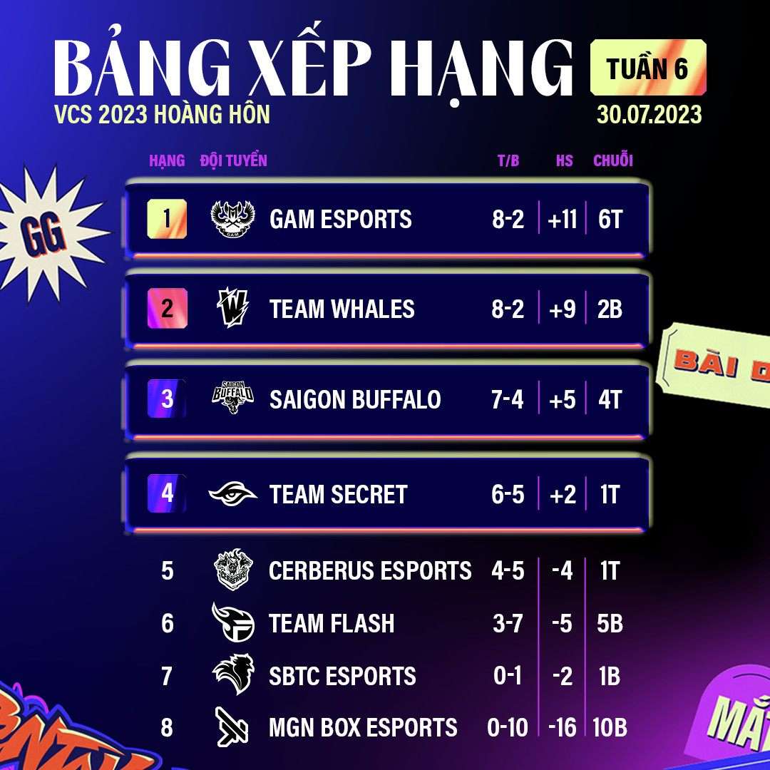 GAM trở lại vị trí top 1 sau chiến thắng trước TW.