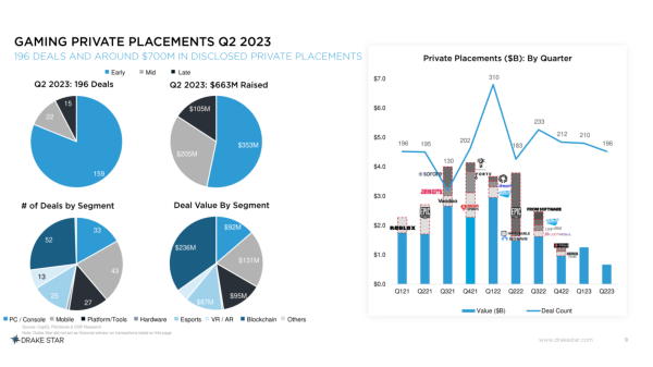Giá trị thương vụ ngành game tăng lên đáng kể trong quý 2/2023 dau tu game 2023 1 1689932729 40