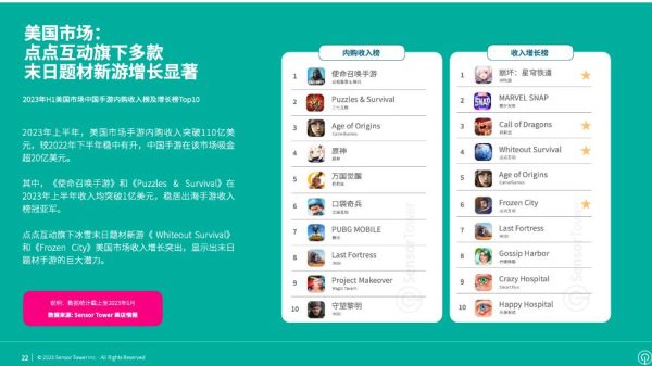 Hai tựa game Trung Quốc vượt 100 triệu đô la doanh thu nửa đầu năm 2023 dc07 1690186925 92