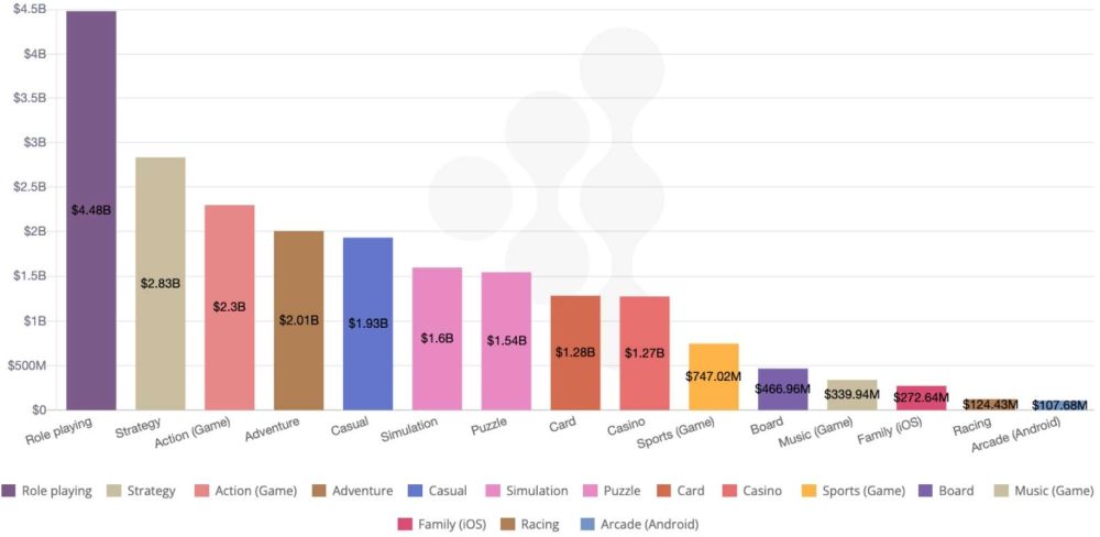 Doanh thu game theo thể loại.
