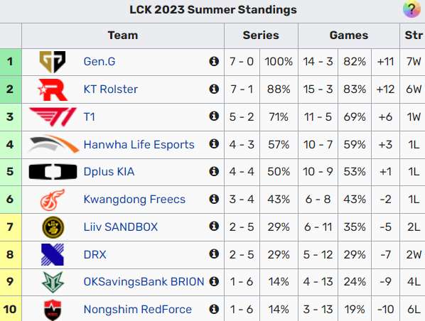 T1 đánh gục DK với kết quả 2-0 tại LCK Mùa Hè 2023 lck 1688126770 30