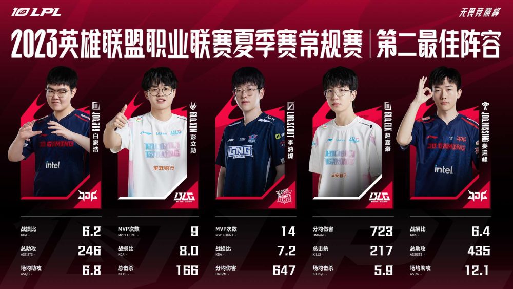 Đội hình top 2 LPL: 369, XUN, Scout, Elk, MISSING.