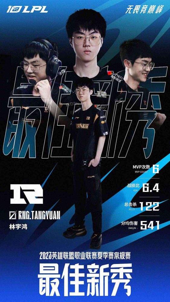 Tân binh LMHT Trung Quốc đến từ RNG - Tangyuan đã giành được danh hiệu Tân Binh Hay Nhất Vòng Bảng LPL Mùa Hè 2023.
