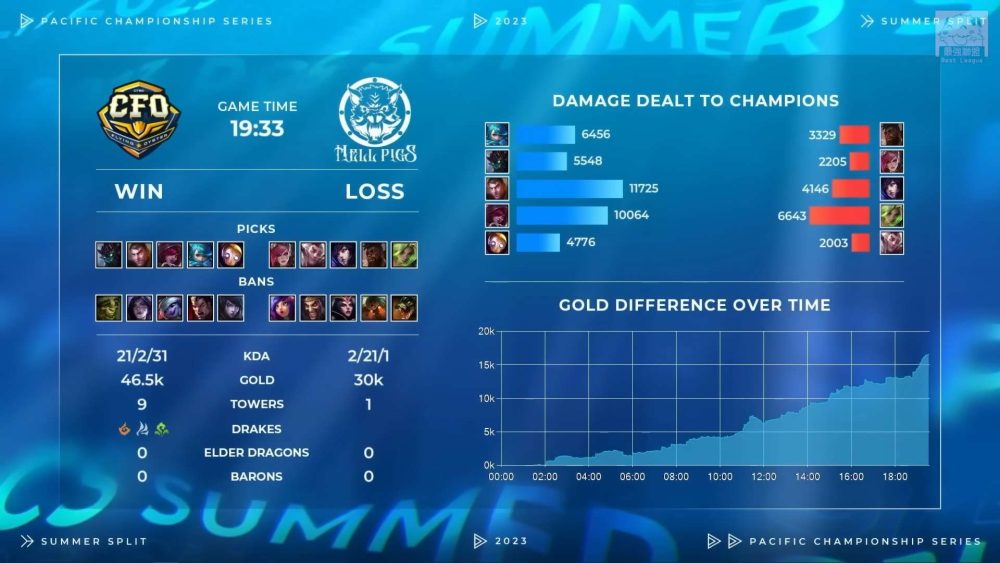 Vi trong tay godtone chỉ gây ra 2.205 sát thương và chỉ cao hơn vị tướng Rakan trong chính đội hình của mình khoảng 200 sát thương.