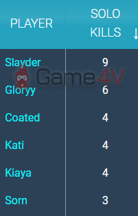 lmht-slayder-leo-top-1-solo-kill-vcs-zin-le1baa1i-be1bb8b-fan-chc3aa-bai-vc3a0-che1bb89-trc3adch-vc3ac-khc3b4ng-he1bb97-tre1bba3-xe1baa1-the1bba7-2-1688276536-98 LMHT: Slayder leo top 1 solo kill VCS, Zin lại bị fan chê bai và chỉ trích vì không hỗ trợ xạ thủ lmht slayder leo top 1 solo kill vcs zin le1baa1i be1bb8b fan chc3aa bai vc3a0 che1bb89 trc3adch vc3ac khc3b4ng he1bb97 tre1bba3 xe1baa1 the1bba7 2 1688276536 98