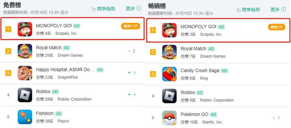 Monopoly Go! làm mưa làm gió ở nhiều thị trường khác nhau.