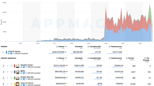 Ước tính số tiền khủng game thủ nạp vào trò chơi của miHoYo mihoyo games 1690605852 79