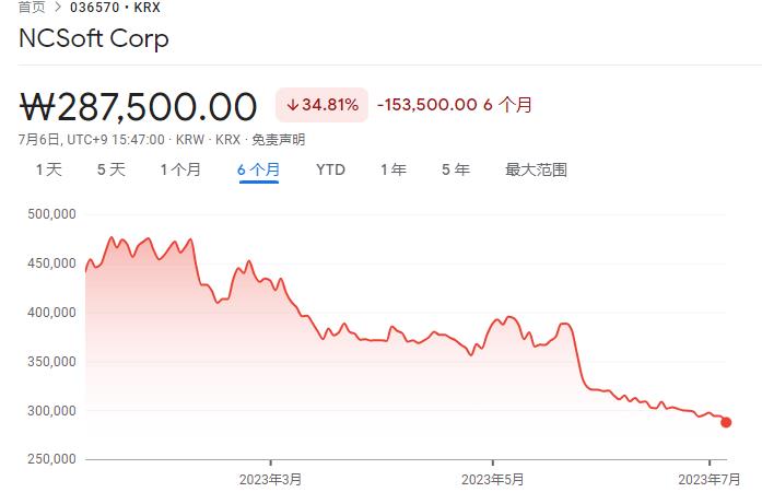 Cổ phiếu NCSoft lao dốc.