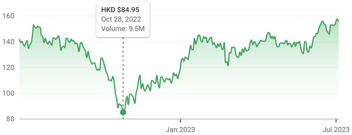 Chỉ số tăng trưởng cổ phiếu của NetEase.
