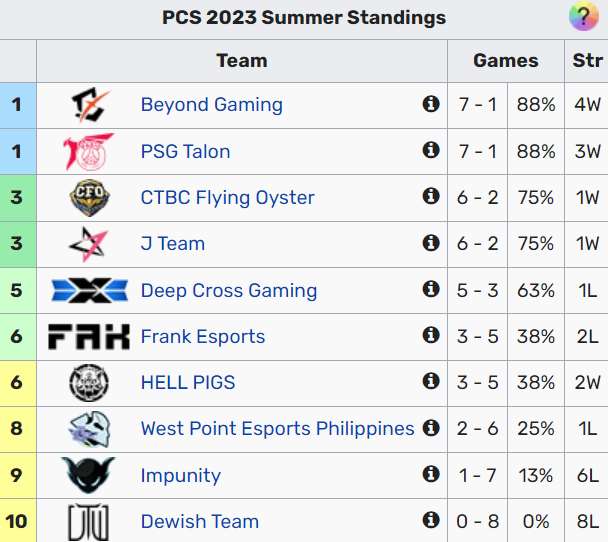LMHT: Cho ông chủ vào đánh nhưng HPS vẫn đứng top 6, PCS bị fan nghi ngờ về chất lượng chuyên môn pcs 1689484350 66