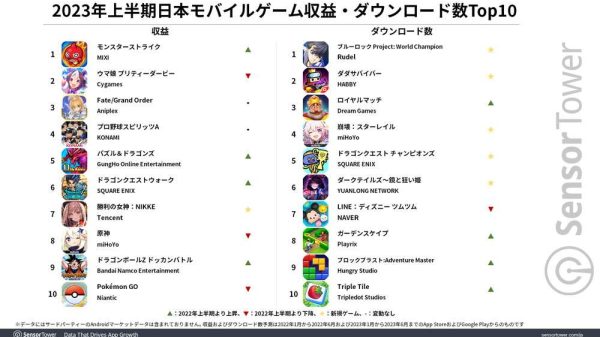 Thị trường game mobile Nhật Bản có xu hướng giảm rbscbg003 1689907524 33
