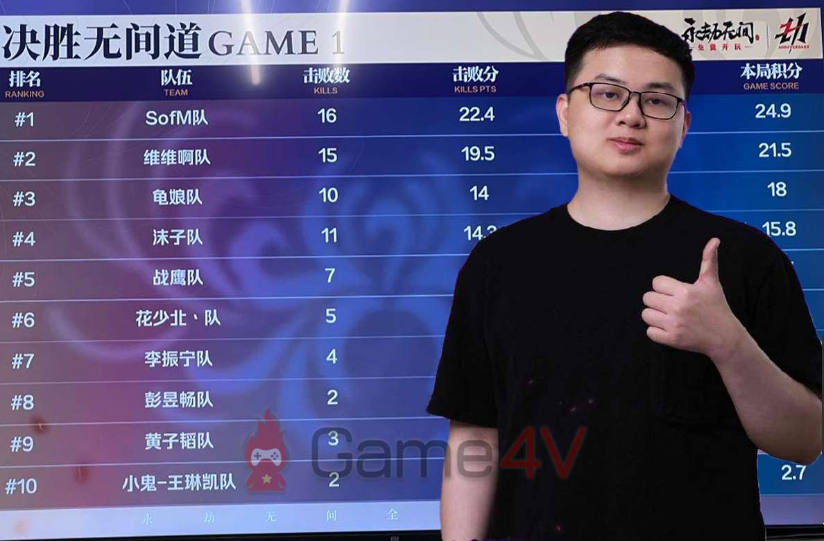 sofm-chc6a1i-e2809cchill-chille2809d-te1baa1i-se1bbb1-kie1bb87n-ce1bba7a-naraka-nhc6b0ng-ve1baabn-gic3a0nh-c491c6b0e1bba3c-top-1-lc3a0m-fan-ne1bb83-phe1bba5c-1689596016-67-1 SofM chơi ‘chill chill’ tại sự kiện của Naraka nhưng vẫn giành được top 1 làm fan nể phục sofm chc6a1i e2809cchill chille2809d te1baa1i se1bbb1 kie1bb87n ce1bba7a naraka nhc6b0ng ve1baabn gic3a0nh c491c6b0e1bba3c top 1 lc3a0m fan ne1bb83 phe1bba5c 1689596016 67 1