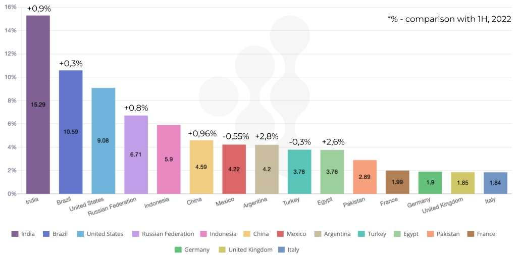 Nhóm quốc gia có doanh thu game cao nhất.