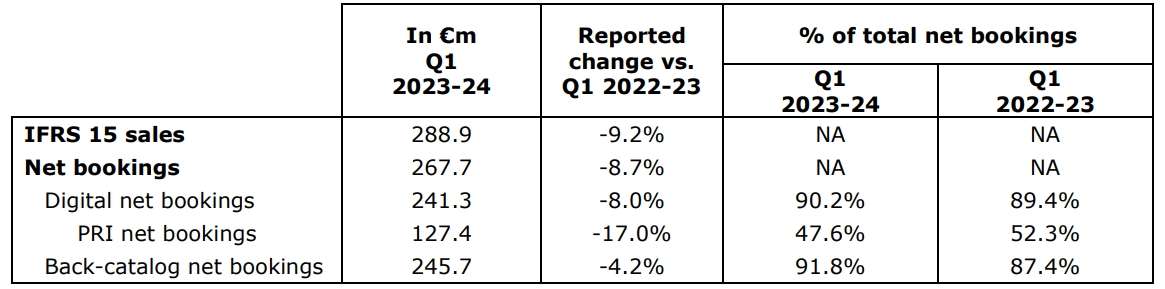 Báo cáo tài chính của Ubisoft.