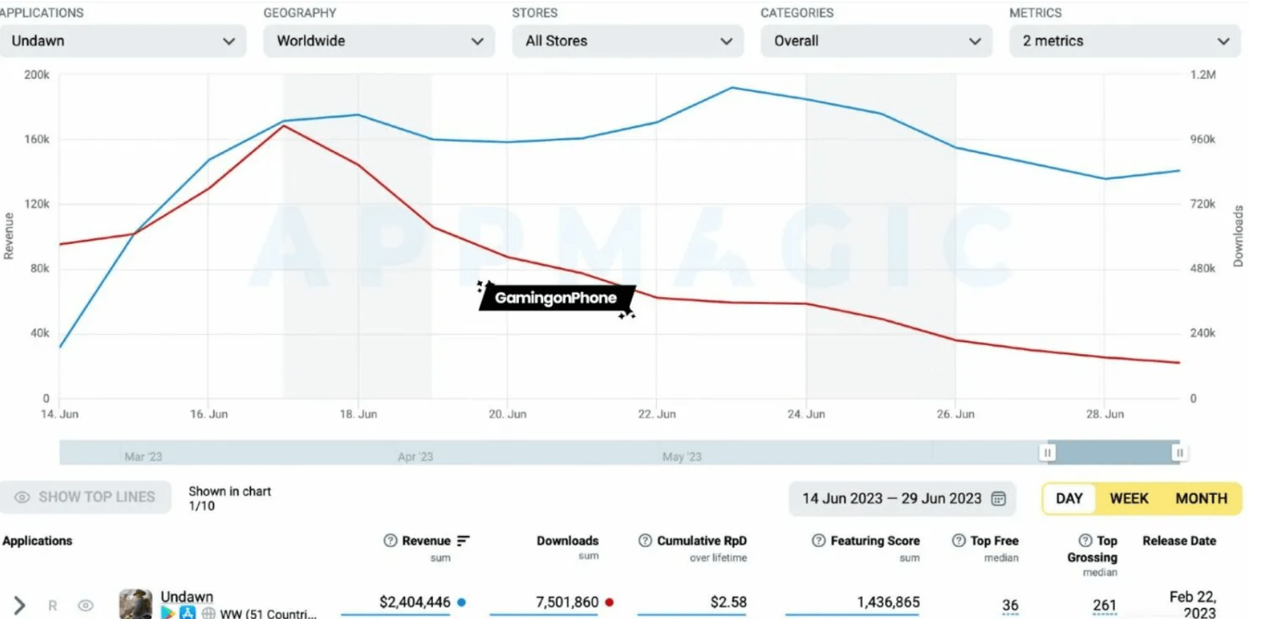 Biểu đồ biến động doanh thu và lượt tải của game Undawn.