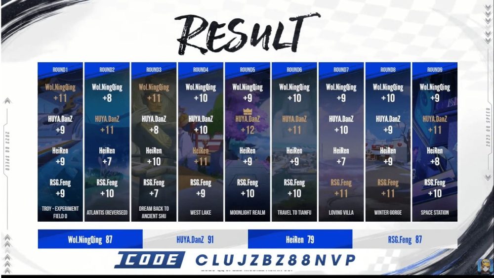 Chung kết ZingSpeed Mobile Asian Cup 2023 – Nhà vô địch gọi tên Wol.NingQing 3 1692273134 15