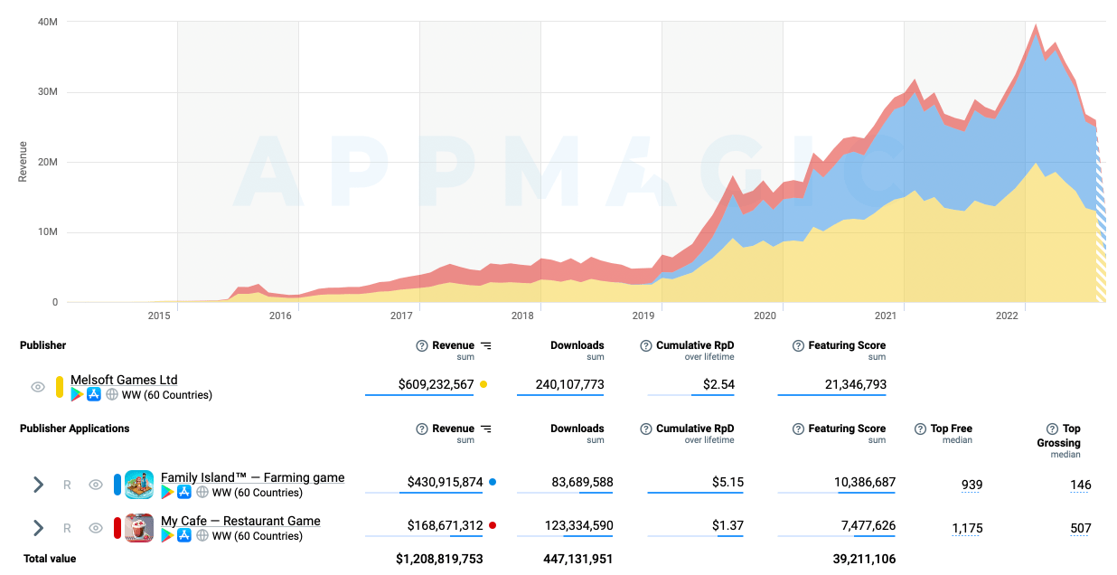 Chỉ số nạp cho trò chơi của Melsoft Games.