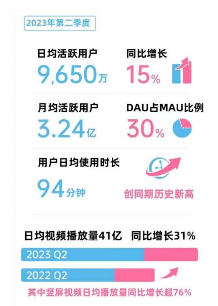 Chỉ số tăng trưởng doanh thu của Bilibili.