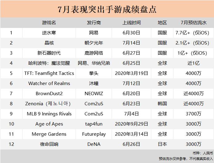 Top 12 sản phẩm có doanh thu cao.