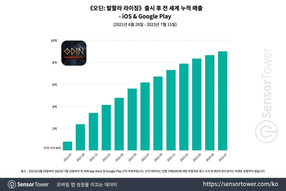 Doanh thu Odin: Valhalla Rising được cập nhật.