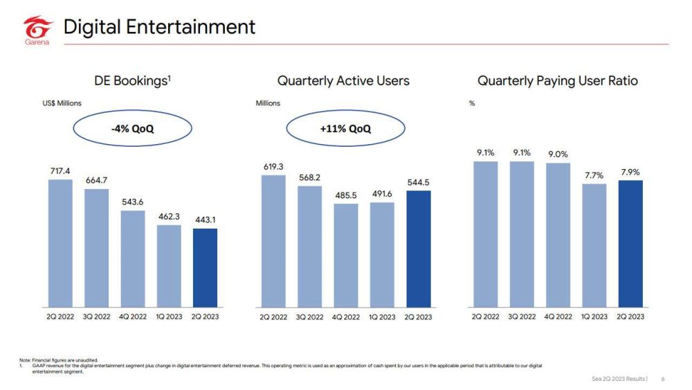Biểu đồ biến động doanh thu của Sea.