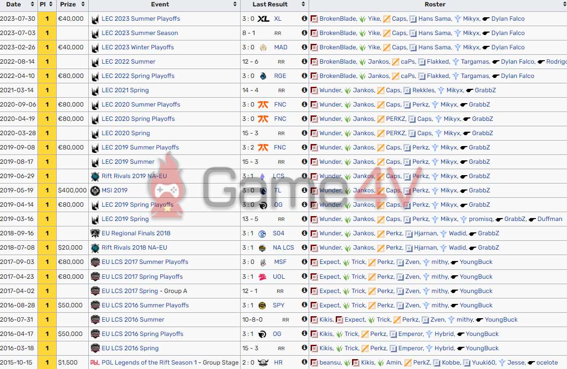 LMHT: ‘Rạp xiếc’ G2 Esports phá kỷ lục vô địch quốc nội của T1 lmht re1baa1p xie1babfc g2 esports phc3a1 ke1bbb7 le1bba5c vc3b4 c491e1bb8bch que1bb91c ne1bb99i ce1bba7a t1 3 1691063624 79
