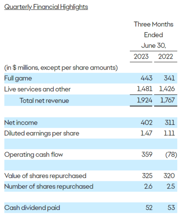 Báo cáo tài chính quý của EA.