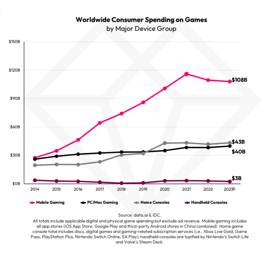 Lượng nạp game mobile năm 2023 đạt 108 tỷ đô. Ảnh: Data.ai.