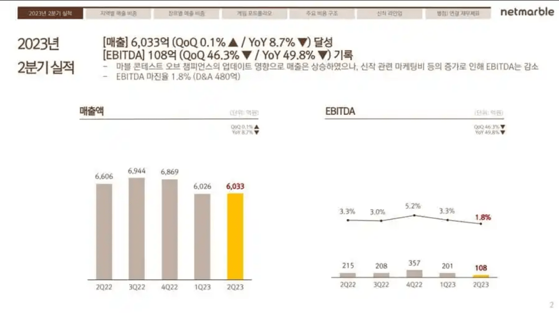 Biểu đồ doanh thu của Netmarble.