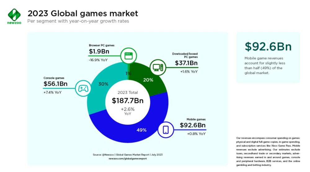 Newzoo báo cáo thị trường game.