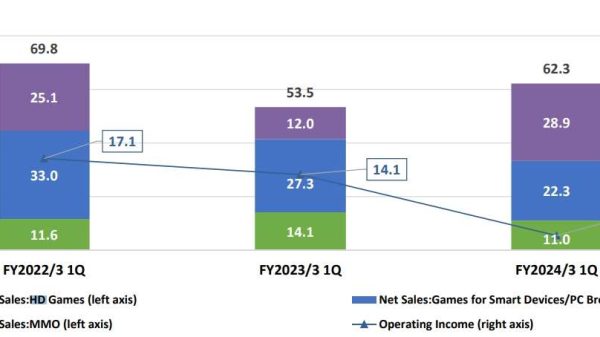 Square Enix có mức tăng trưởng thấp nhất trong 3 năm qua square enix co muc tang truong thap 1691460959 9